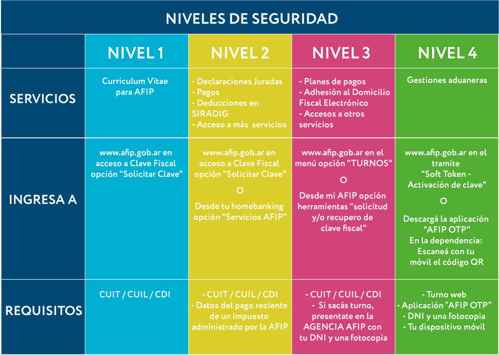 niveles de seguridad clave fiscal afip