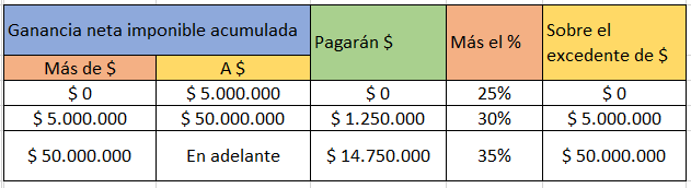 ganancia neta imponible acumulada