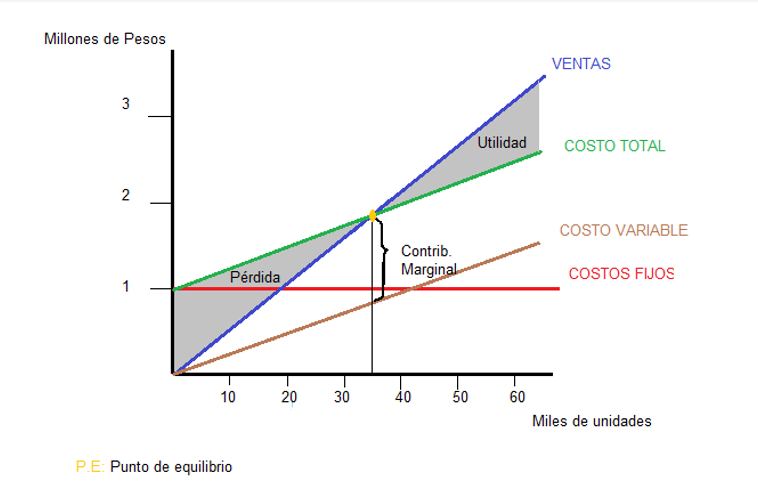 punto de equilibrio