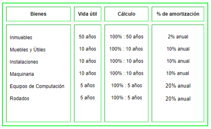 Ajuste por amortizaciones de Bienes de Uso
